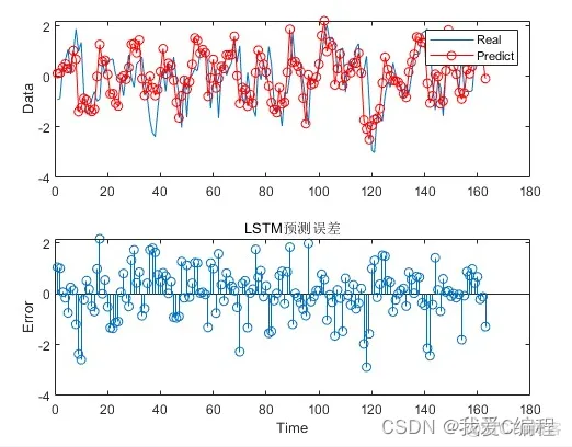 基于LSTM网络的时间序列数据预测matlab性能仿真_神经网络